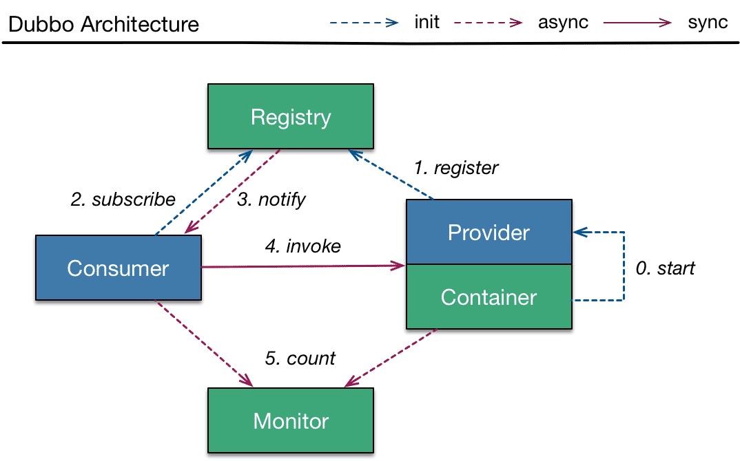 dubbo-architecture.png
